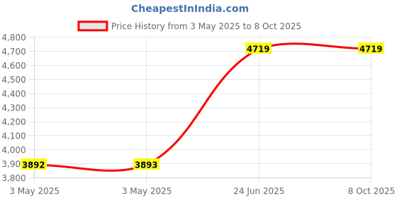 industrybuying.com L&T MNX40-2P Power Contactor 2 Pole 40 A 240 V AC, CS90242BOOO l&t Price History Graph from 3 May 2025 to 8 Oct 2025