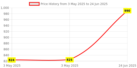 industrybuying.com L&T MNX9 Power Contactor 3 Pole 9 A 220 V AC 1 NC, CS94107KOOO l&t Price History Graph from 3 May 2025 to 24 Jun 2025