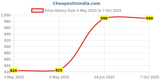 industrybuying.com L&T MNX9 Power Contactor 3 Pole 9 A 415 V AC 1 NC, CS94107DOOO l&t Price History Graph from 3 May 2025 to 6 Oct 2025