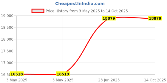 industrybuying.com L&T MNX95 Power Contactor 3 Pole 95 A 220 V AC 2 NO + 2 NC, CS94136KOOO l&t Price History Graph from 3 May 2025 to 13 Oct 2025