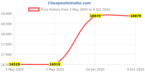 industrybuying.com L&T MNX95 Power Contactor 3 Pole 95 A 415 V AC 2 NO + 2 NC, CS94136DOOO l&t Price History Graph from 3 May 2025 to 9 Oct 2025