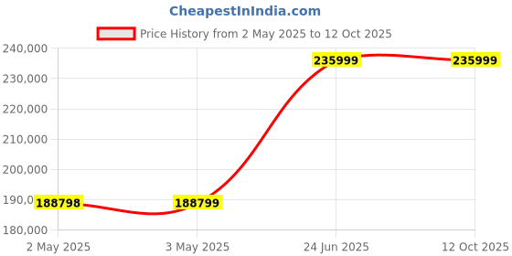 industrybuying.com L&T Omega Air Circuit Breaker (ACB) 4 Pole Neutral 1000 A ED 3.5 TM BotV, UW110NFD12310 l&t Price History Graph from 2 May 2025 to 12 Oct 2025