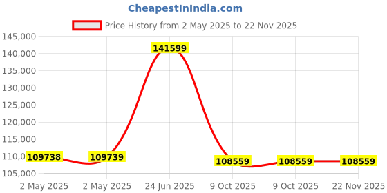 industrybuying.com L&T Omega Air Circuit Breaker (ACB) FR1 3 Pole Neutral 1250 A MDO MTX1.0G, UW112NXD01800 l&t Price History Graph from 2 May 2025 to 22 Nov 2025