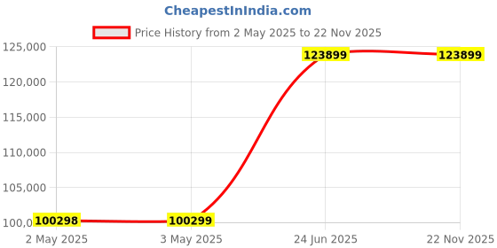 industrybuying.com L&T Omega Air Circuit Breaker (ACB) FR1 3 Pole Neutral 800 A MDO MTX1.0G, UW108NXD01800 l&t Price History Graph from 2 May 2025 to 22 Nov 2025