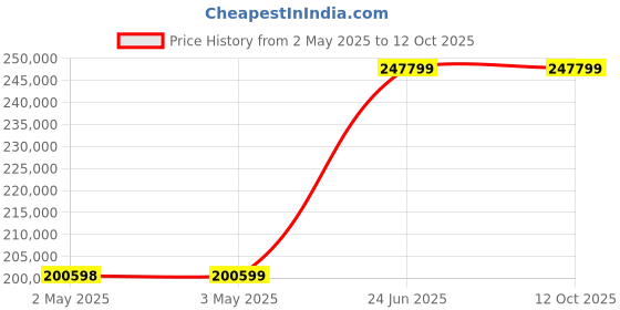 industrybuying.com L&T Omega Air Circuit Breaker (ACB) FR1 4 Pole Standard 1600 A MDO MTX1.5G, UW116SFD01900 l&t Price History Graph from 2 May 2025 to 12 Oct 2025