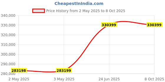 industrybuying.com L&T Omega Air Circuit Breaker (ACB) FR1 4 Pole Standard 2500 A EDO MTX1.0G, UW125SFD12800 l&t Price History Graph from 2 May 2025 to 8 Oct 2025