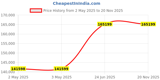 industrybuying.com L&T Omega Air Circuit Breaker (ACB) FR1 Neutral 1000 A 3 Pole MDO MTX1.5, UW110SXD01900 l&t Price History Graph from 2 May 2025 to 20 Nov 2025