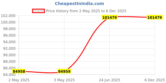 industrybuying.com L&T Omega Air Circuit Breaker (ACB) FR1 Neutral 1000 A 3 Pole MF MTX1.5G, UW110NXF01900 l&t Price History Graph from 2 May 2025 to 5 Dec 2025
