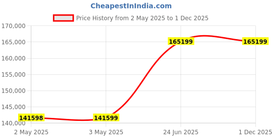 industrybuying.com L&T Omega Air Circuit Breaker (ACB) FR1 Neutral 1000 A 4 Pole MDO MTX1.5G, UW110NFD01900 l&t Price History Graph from 2 May 2025 to 30 Nov 2025