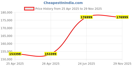 industrybuying.com L&T Omega Air Circuit Breaker (ACB) FR1 Neutral 1250 A 4 Pole MDO MTX1.0G, UW112NFD01800 l&t Price History Graph from 25 Apr 2025 to 29 Nov 2025