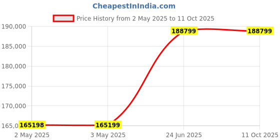 industrybuying.com L&T Omega Air Circuit Breaker (ACB) FR1 Neutral 1250 A 4 Pole MDO MTX1.5GI, UW112NFD01C00 l&t Price History Graph from 2 May 2025 to 11 Oct 2025