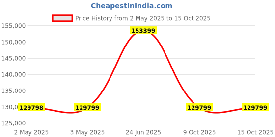 industrybuying.com L&T Omega Air Circuit Breaker (ACB) FR1 Neutral 1600 A 3 Pole MDO MTX1.0, UW116NXD01800 l&t Price History Graph from 2 May 2025 to 15 Oct 2025