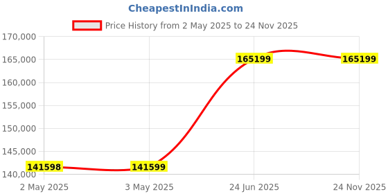 industrybuying.com L&T Omega Air Circuit Breaker (ACB) FR1 Neutral 1600 A 3 Pole MDO MTX1.5G, UW116NXD01900 l&t Price History Graph from 2 May 2025 to 23 Nov 2025