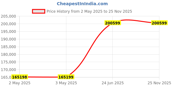 industrybuying.com L&T Omega Air Circuit Breaker (ACB) FR1 Neutral 1600 A 4 Pole MDO MTX1.5G, UW116NFD01900 l&t Price History Graph from 2 May 2025 to 25 Nov 2025