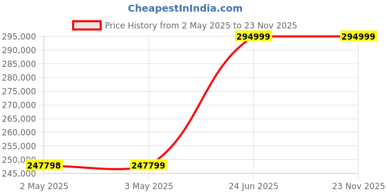 industrybuying.com L&T Omega Air Circuit Breaker (ACB) FR1 Neutral 2000 A 4 Pole MDO MTX3.5, UW120NFD01400 l&t Price History Graph from 2 May 2025 to 22 Nov 2025