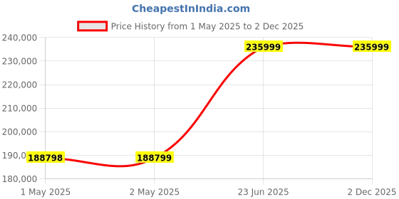 industrybuying.com L&T Omega Air Circuit Breaker (ACB) FR1 Neutral 3 Pole 2000 A EDO MTX1.0G, UW120NXD22800 l&t Price History Graph from 1 May 2025 to 2 Dec 2025