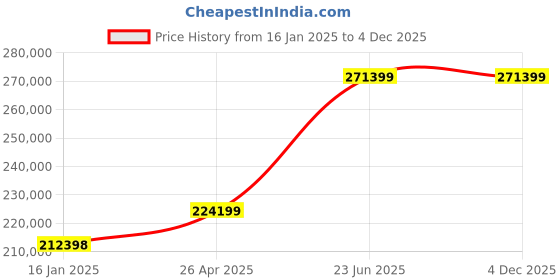 industrybuying.com L&T Omega Air Circuit Breaker (ACB) FR1 Neutral 4 Pole 2000 A EDO, UW120NFD12000 l&t Price History Graph from 16 Jan 2025 to 4 Dec 2025