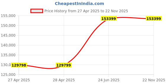 industrybuying.com L&T Omega Air Circuit Breaker (ACB) FR1 Neutral 800 A 3 Pole EDO MTX1.0G, UW108NXD12800 l&t Price History Graph from 27 Apr 2025 to 22 Nov 2025