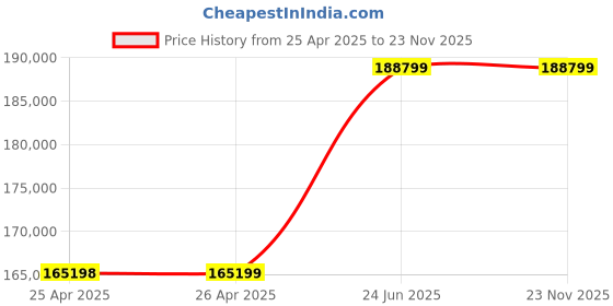 industrybuying.com L&T Omega Air Circuit Breaker (ACB) FR1 Neutral 800 A 4 Pole EDO MTX1.5G, UW108NFD12900 l&t Price History Graph from 25 Apr 2025 to 23 Nov 2025