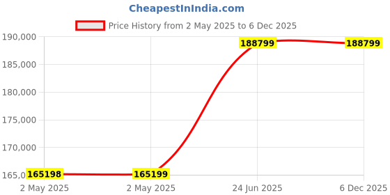 industrybuying.com L&T Omega Air Circuit Breaker (ACB) FR1 Neutral 800 A 4 Pole EDO MTX1.5G, UW108NFD22900 l&t Price History Graph from 2 May 2025 to 5 Dec 2025