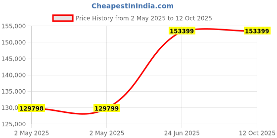 industrybuying.com L&T Omega Air Circuit Breaker (ACB) FR1 Neutral 800 A 4 Pole MDO MTX1.0, UW108NFD01800 l&t Price History Graph from 2 May 2025 to 12 Oct 2025