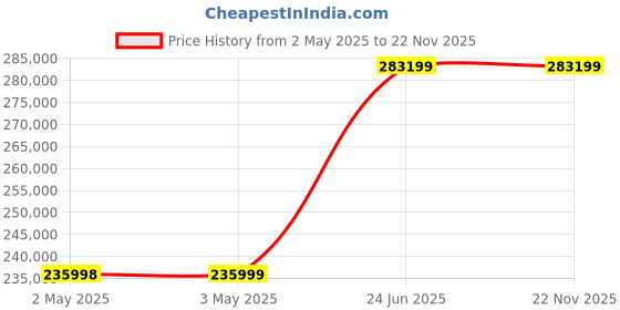 industrybuying.com L&T Omega Air Circuit Breaker (ACB) FR2 3 Pole 2500 A EDO MTX1.5G, UW225SXD12900 l&t Price History Graph from 2 May 2025 to 22 Nov 2025