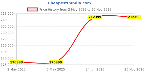 industrybuying.com L&T Omega Air Circuit Breaker (ACB) FR2 3 Pole Neutral 1600 A EDO MTX3.5, UW116NXD12300 l&t Price History Graph from 2 May 2025 to 20 Nov 2025