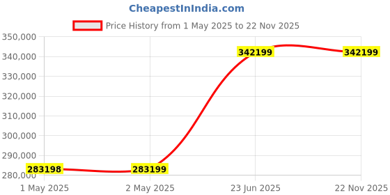 industrybuying.com L&T Omega Air Circuit Breaker (ACB) FR2 Neutral 3 Pole 3200 A EDO MTX3.5, UW232NXD12300 l&t Price History Graph from 1 May 2025 to 22 Nov 2025