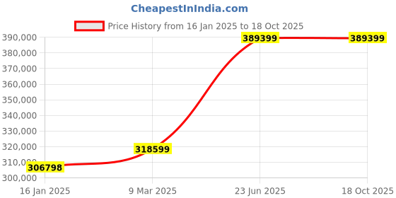 industrybuying.com L&T Omega Air Circuit Breaker (ACB) FR2 Neutral 4 Pole 3200 A EDO MTX1.0G, UW232NFD12800 l&t Price History Graph from 16 Jan 2025 to 17 Oct 2025