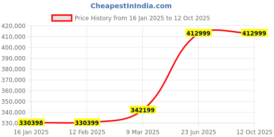industrybuying.com L&T Omega Air Circuit Breaker (ACB) FR2 Standard 4 Pole 3200 A EDO MTX1.5 VV, UW232SFD12900 l&t Price History Graph from 16 Jan 2025 to 12 Oct 2025