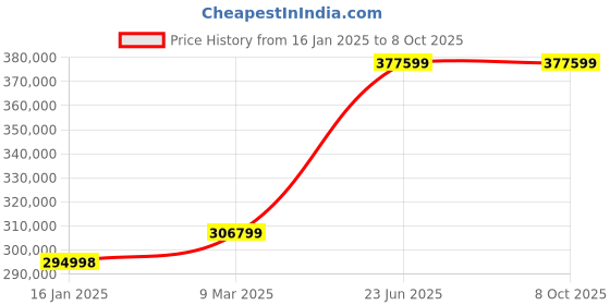 industrybuying.com L&T Omega Air Circuit Breaker (ACB) FR2 Standard 4 Pole 3200 A MDO MTX1.0 VV, UW232SFD01800 l&t Price History Graph from 16 Jan 2025 to 8 Oct 2025