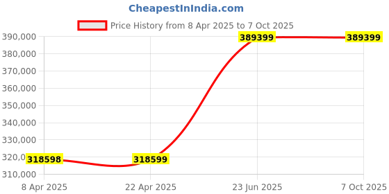 industrybuying.com L&T Omega Air Circuit Breaker (ACB) FR2 Standard 4 Pole 3200 A MDO MTX1.5 VV, UW232SFD01900 l&t Price History Graph from 8 Apr 2025 to 7 Oct 2025