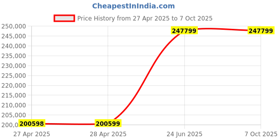 industrybuying.com L&T Omega Air Circuit Breaker (ACB) UW1 Neutral 1250 A 4 Pole ED 1.5G BotV, UW112SFD12900 l&t Price History Graph from 27 Apr 2025 to 6 Oct 2025
