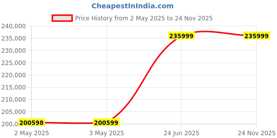industrybuying.com L&T Omega Air Circuit Breaker (ACB) UW1 Neutral 2000 A 3 Pole ED 3.5 VV, UW120NXD12300 l&t Price History Graph from 2 May 2025 to 24 Nov 2025