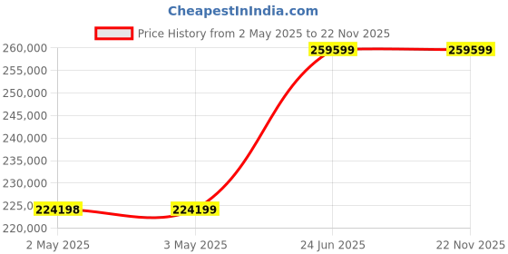 industrybuying.com L&T Omega Air Circuit Breaker (ACB) UW1 Neutral 2000 A 4 Pole ED 1.5G VV, UW120NFD22900 l&t Price History Graph from 2 May 2025 to 21 Nov 2025