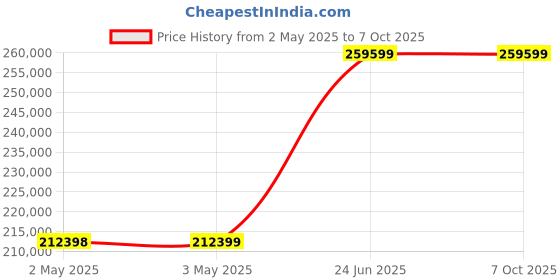 industrybuying.com L&T Omega Air Circuit Breaker (ACB) UW2 Neutral 2500 A 3 Pole ED 1G VV, UW225NXD12800 l&t Price History Graph from 2 May 2025 to 6 Oct 2025