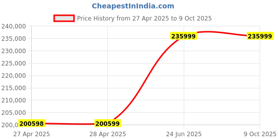 industrybuying.com L&T Omega Air Circuit Breaker (ACB) UW2 Neutral 2500 A 3 Pole MD 1.5G VV, UW225NXD01900 l&t Price History Graph from 27 Apr 2025 to 9 Oct 2025