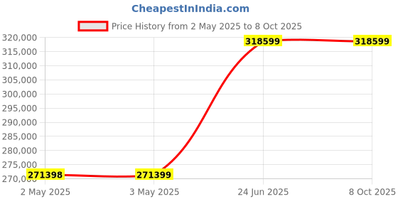 industrybuying.com L&T Omega Air Circuit Breaker (ACB) UW2 Neutral 2500 A 4 Pole ED 1G VV, UW225SFD12800 l&t Price History Graph from 2 May 2025 to 8 Oct 2025