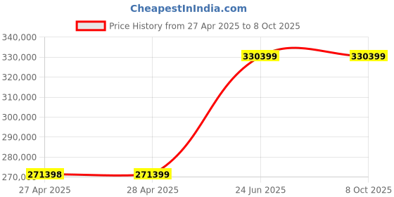industrybuying.com L&T Omega Air Circuit Breaker (ACB) UW2 Neutral 2500 A 4 Pole ED 3.5 VV, UW225NFD22300 l&t Price History Graph from 27 Apr 2025 to 7 Oct 2025