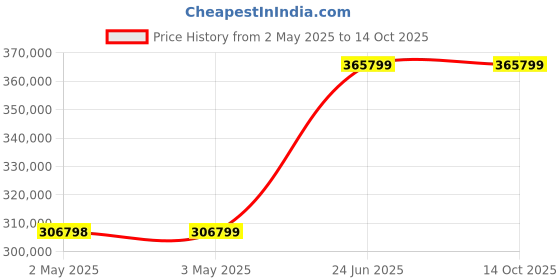 industrybuying.com L&T Omega Air Circuit Breaker (ACB) UW2 Neutral 2500 A 4 Pole ED 3.5EC VV, UW225NFD12400 l&t Price History Graph from 2 May 2025 to 13 Oct 2025