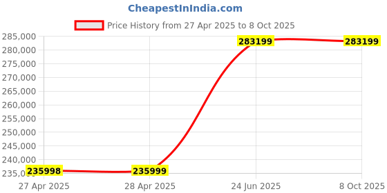 industrybuying.com L&T Omega Air Circuit Breaker (ACB) UW2 Neutral 2500 A 4 Pole MDO 1.5G VV, UW225NFD01900 l&t Price History Graph from 27 Apr 2025 to 7 Oct 2025