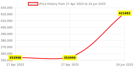 industrybuying.com L&T Omega Air Circuit Breaker (ACB) UW2 Neutral 3200 A 4 Pole ED 3.5EC VV, UW232NFD12400 l&t Price History Graph from 27 Apr 2025 to 24 Jun 2025