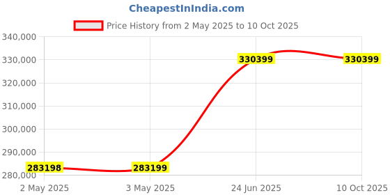 industrybuying.com L&T Omega Air Circuit Breaker (ACB) UW2 Neutral 3200 A 4 Pole MD 1.0G VV, UW232NFD01800 l&t Price History Graph from 2 May 2025 to 10 Oct 2025
