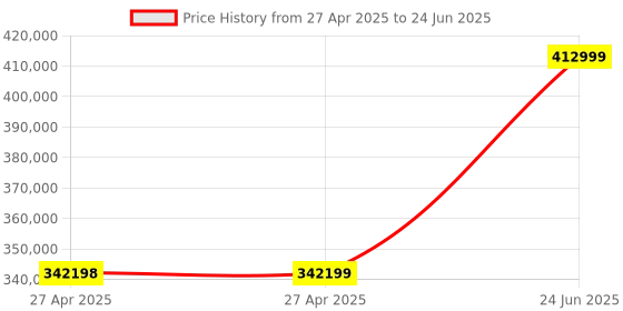 industrybuying.com L&T Omega Air Circuit Breaker (ACB) UW2 Neutral 4000 A 4 Pole MD 1G VV, UW240SFD01800 l&t Price History Graph from 27 Apr 2025 to 24 Jun 2025