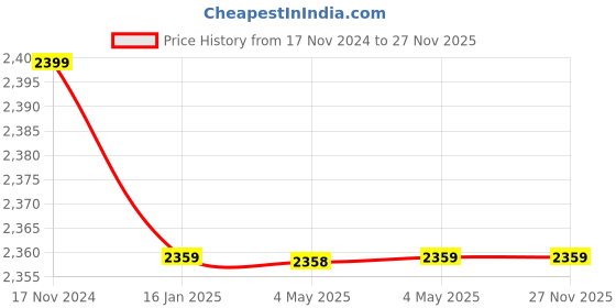 industrybuying.com L&T Run MR-G 440 V Spare Cylindrical Condensers with Wire for Single Phase Applictaion, LTCCMRW040B2 (Box of 12 Pcs) l&t Price History Graph from 17 Nov 2024 to 27 Nov 2025
