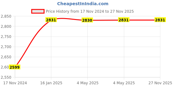 industrybuying.com L&T Run MR-G 440 V Spare Cylindrical Condensers with Wire for Single Phase Applictaion, LTCCMRW045B2 (Box of 12 Pcs) l&t Price History Graph from 17 Nov 2024 to 27 Nov 2025