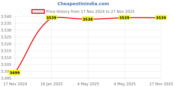 industrybuying.com L&T Run MR-G 440 V Spare Cylindrical Condensers with Wire for Single Phase Applictaion, LTCCMRW072B2 (Box of 12 Pcs) l&t Price History Graph from 17 Nov 2024 to 27 Nov 2025
