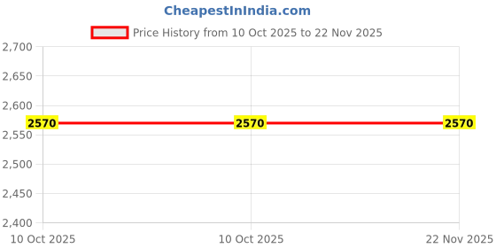 industrybuying.com L&T Size I Enclosure CM90996OOOO l&t Price History Graph from 10 Oct 2025 to 22 Nov 2025