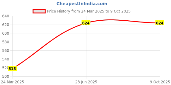 industrybuying.com L&T Spare Kit without Coil for MNX 9 Contactor, CS94123OOOO l&t Price History Graph from 24 Mar 2025 to 8 Oct 2025