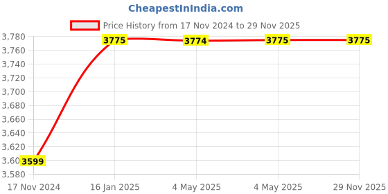 industrybuying.com L&T Start MR-G 275 V Spare Cylindrical Condensers with Wire for Single Phase Applictaion, LTCCMSW150P2 (Box of 12 Pcs) l&t Price History Graph from 17 Nov 2024 to 28 Nov 2025